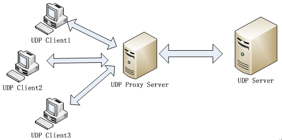 udp服务器客户端(udp的客户端和服务器的区别)-第1张图片-亚星国际官网