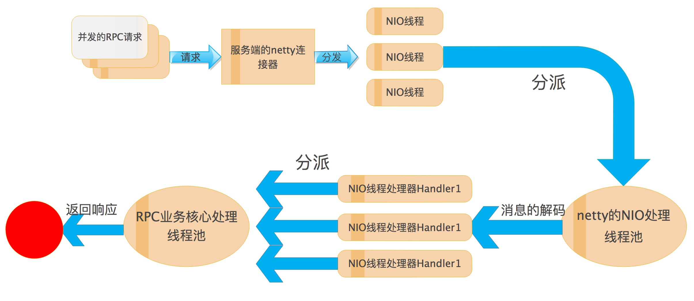 netty客户端发送数据(netty连接成功不能发送数据)-第2张图片-亚星国际官网