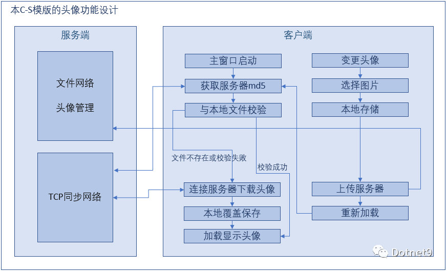 客户端服务端通信客户端服务端的关系